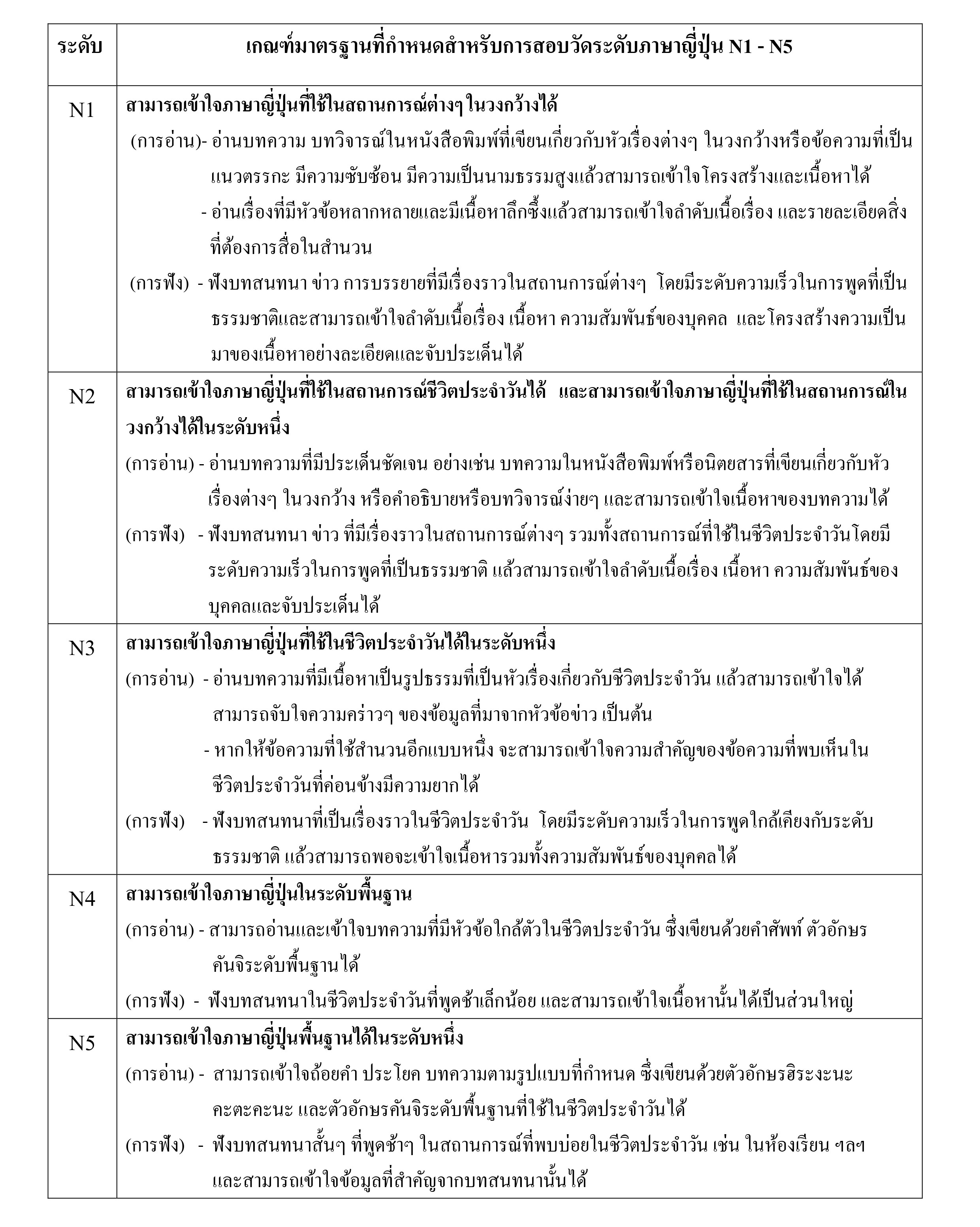 กำหนดการสมัครสอบวัดระดับภาษาญี่ปุ่น Jlpt ปี 2567 2024 ครั้งที่ 1 เดือนกรกฎาคม Njlpt สอบวัด 0323